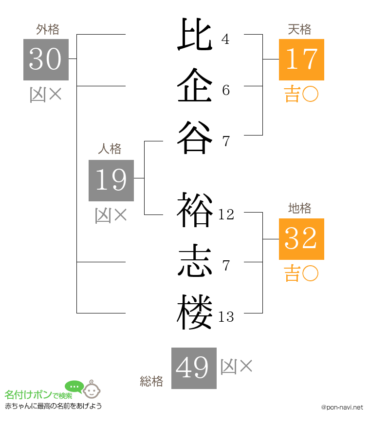 比企谷 裕志楼さんの姓名判断結果