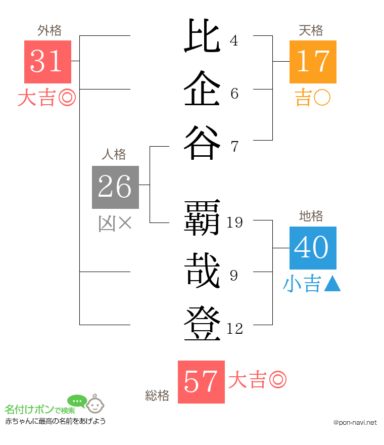 比企谷 覇哉登さんの姓名判断結果