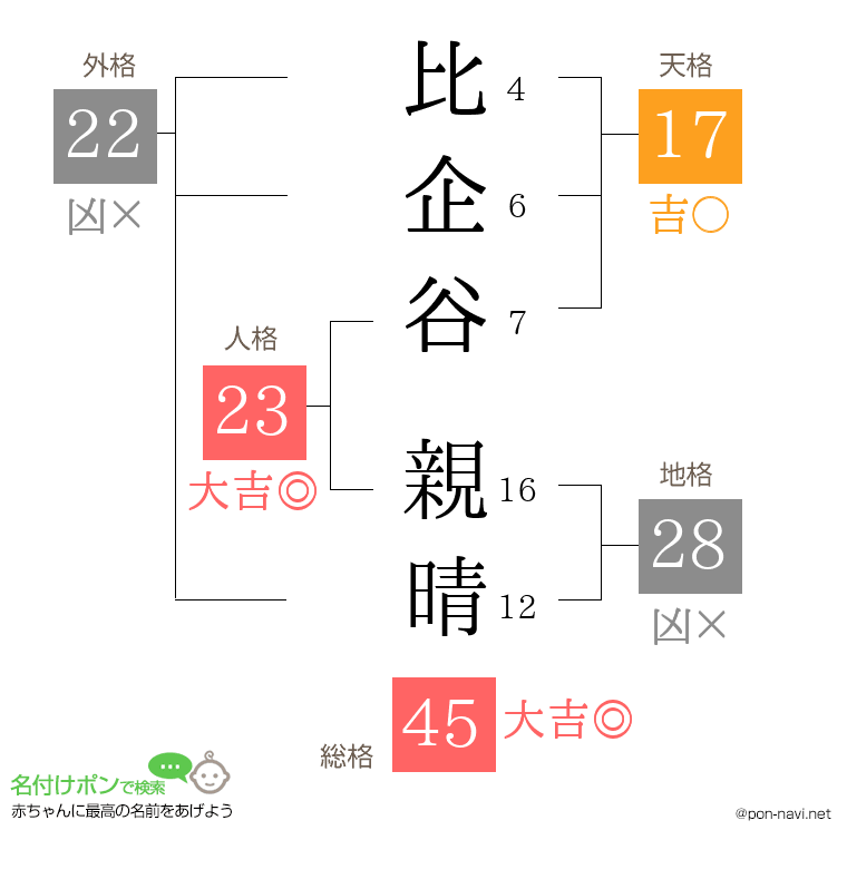 比企谷 親晴さんの姓名判断結果