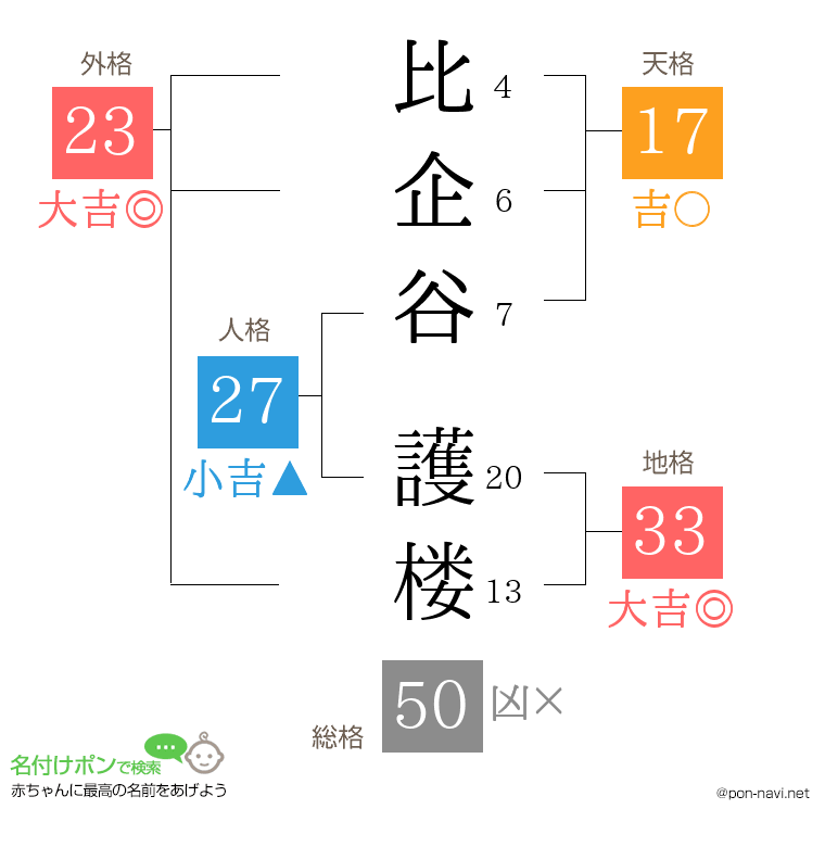 比企谷 護楼さんの姓名判断結果