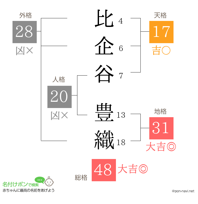 比企谷 豊織さんの姓名判断結果