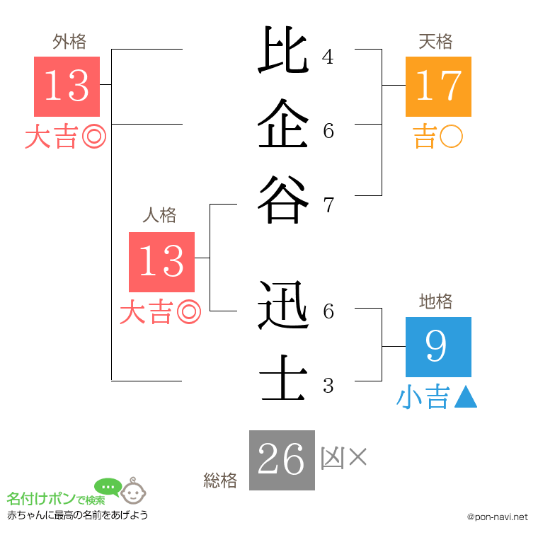 比企谷 迅士さんの姓名判断結果