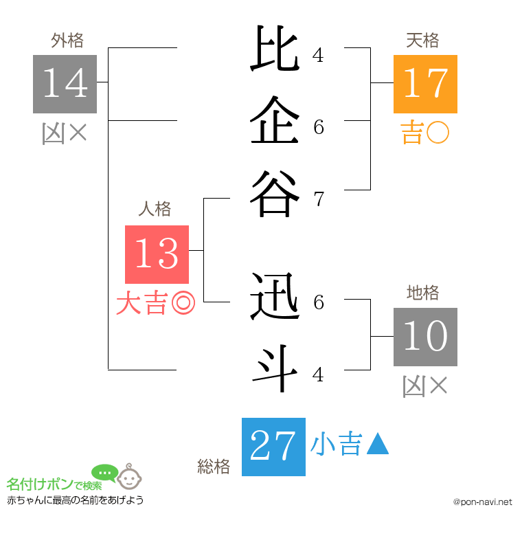 比企谷 迅斗さんの姓名判断結果