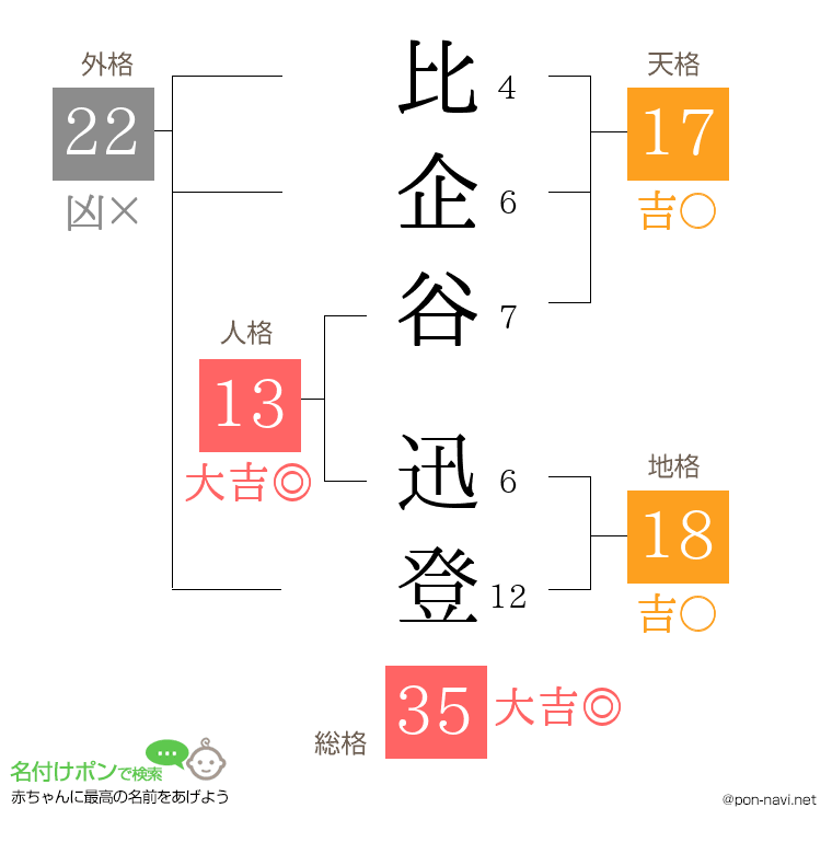 比企谷 迅登さんの姓名判断結果