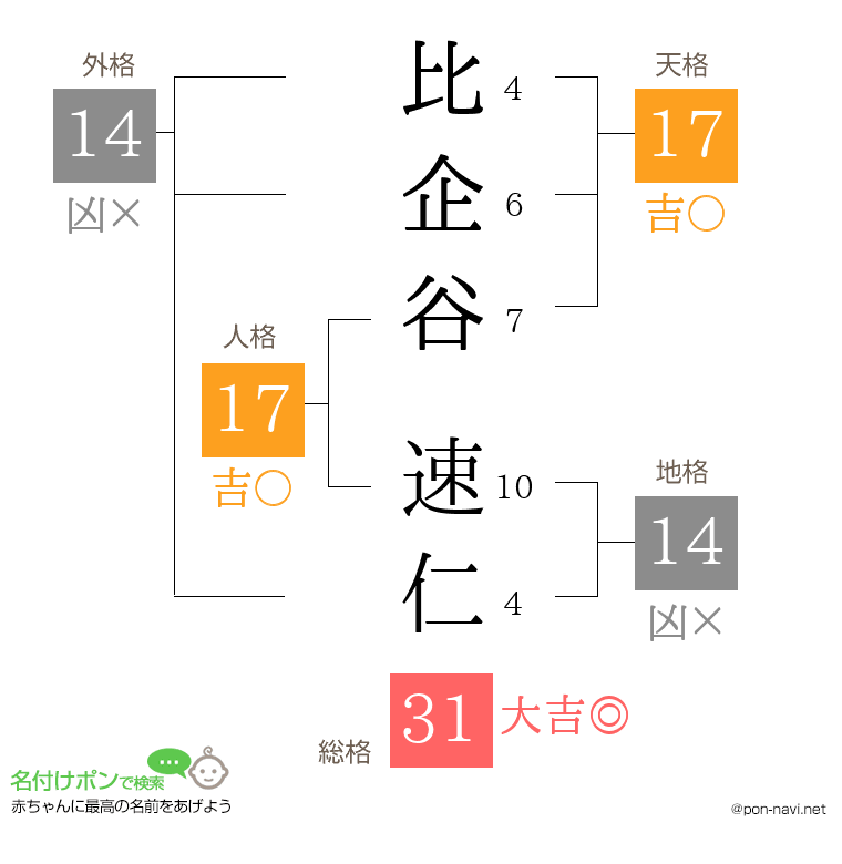 比企谷 速仁さんの姓名判断結果