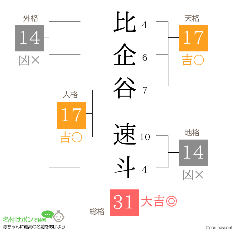 比企谷 速斗さんの姓名判断結果