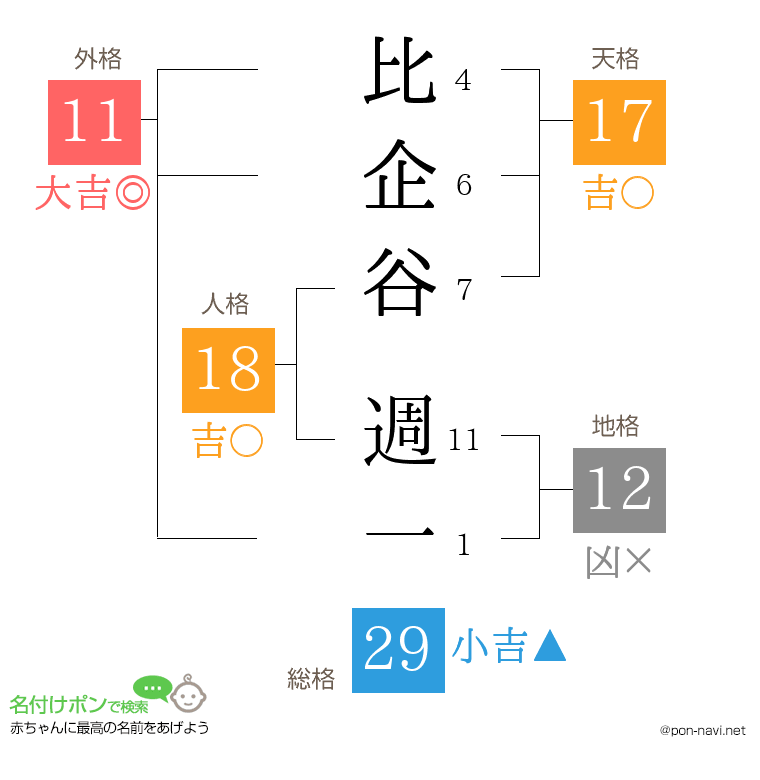 比企谷 週一さんの姓名判断結果