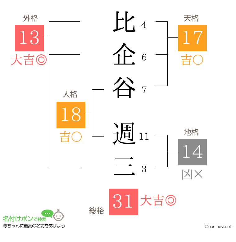 比企谷 週三さんの姓名判断結果