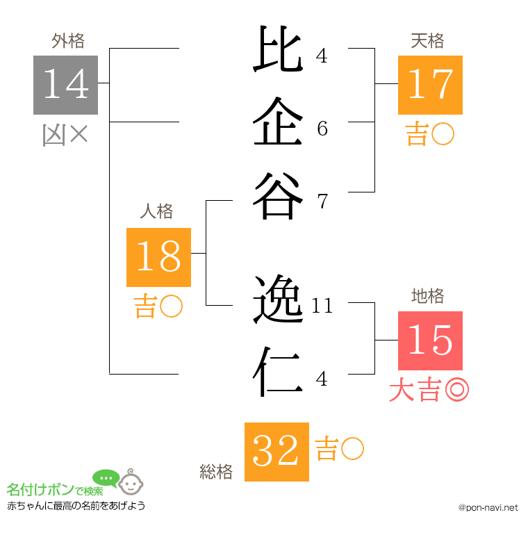 比企谷 逸仁さんの姓名判断結果