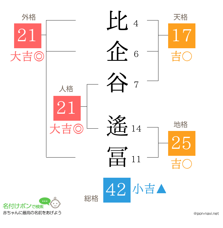 比企谷 遙冨さんの姓名判断結果