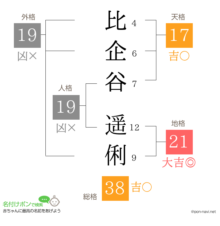 比企谷 遥俐さんの姓名判断結果