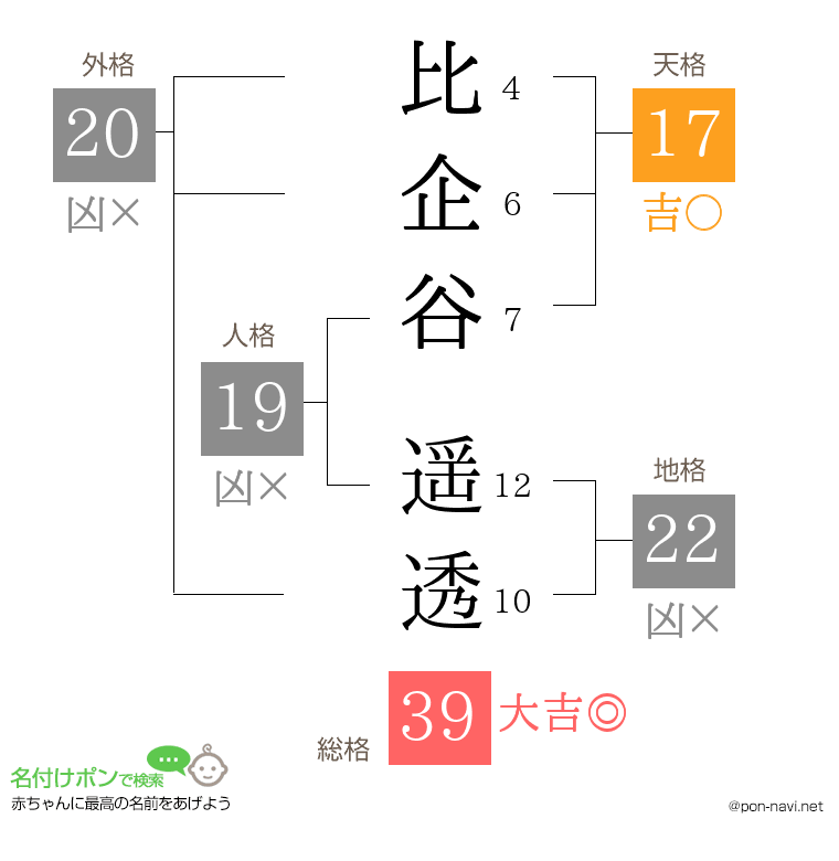 比企谷 遥透さんの姓名判断結果
