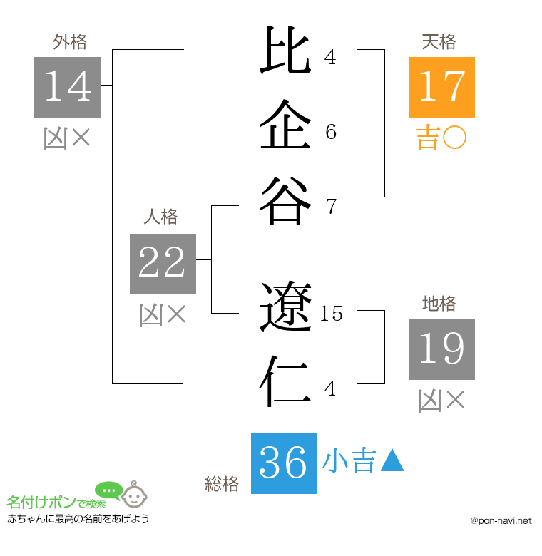 比企谷 遼仁さんの姓名判断結果