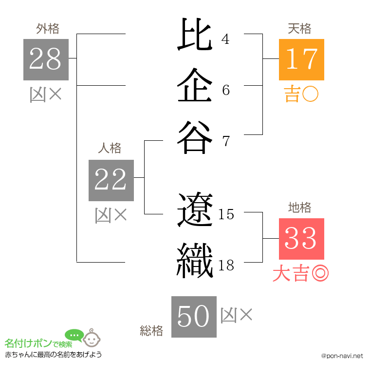 比企谷 遼織さんの姓名判断結果
