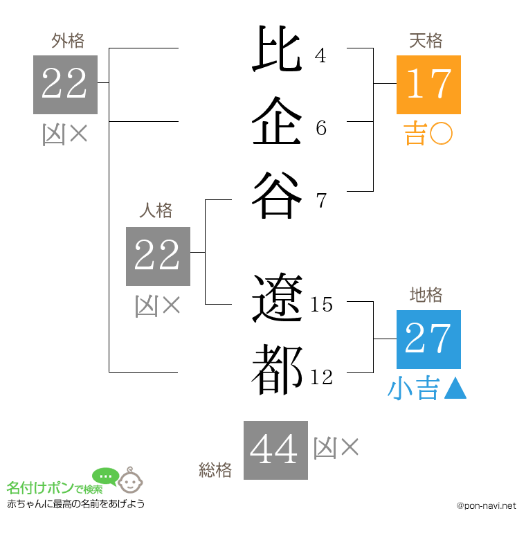 比企谷 遼都さんの姓名判断結果