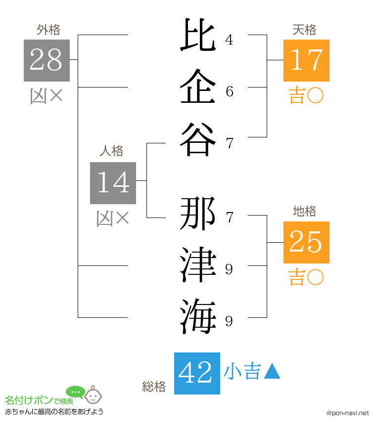 比企谷 那津海さんの姓名判断結果