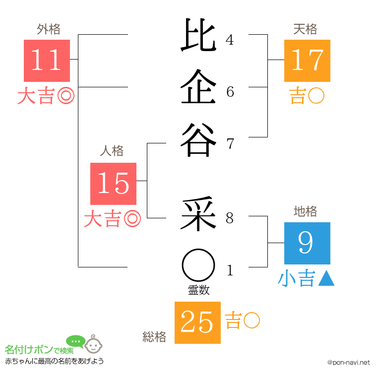比企谷 采さんの姓名判断結果