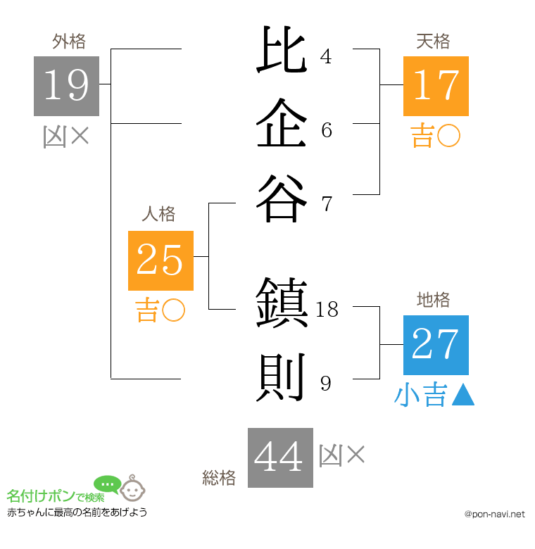 比企谷 鎮則さんの姓名判断結果