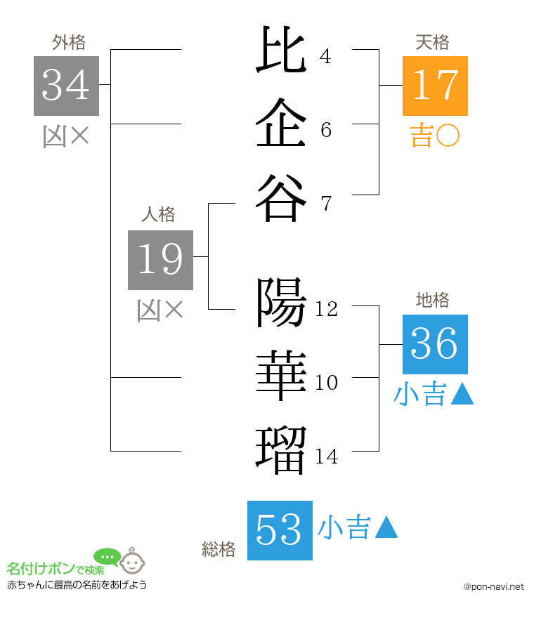 比企谷 陽華瑠さんの姓名判断結果