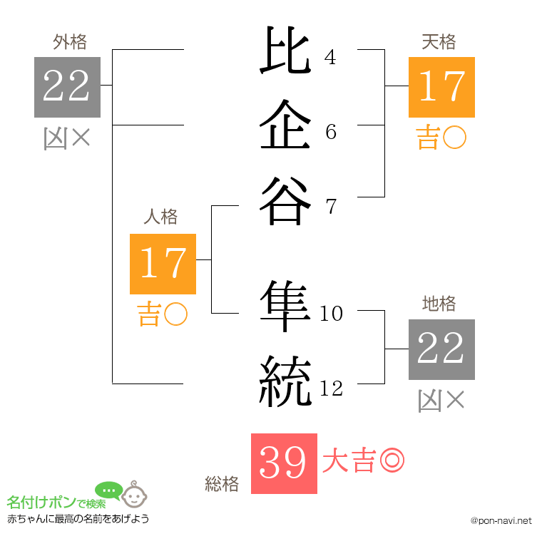 比企谷 隼統さんの姓名判断結果