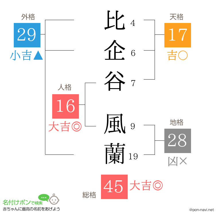比企谷 風蘭さんの姓名判断結果