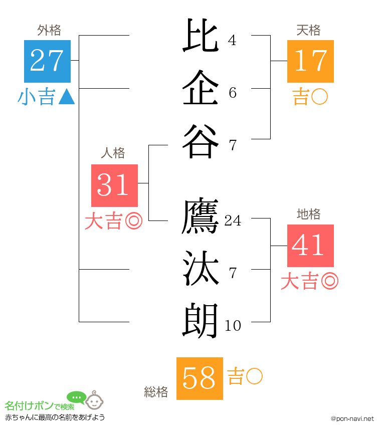 比企谷 鷹汰朗さんの姓名判断結果