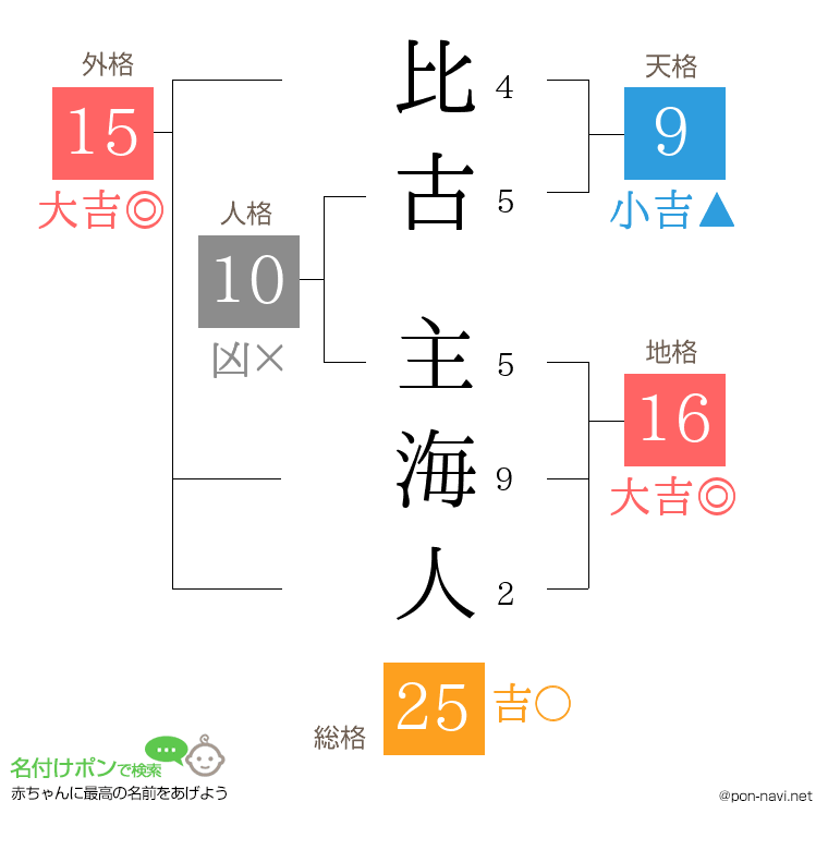 比古 主海人さんの姓名判断結果