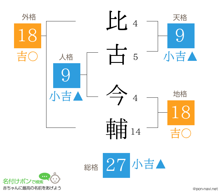 比古 今輔さんの姓名判断結果