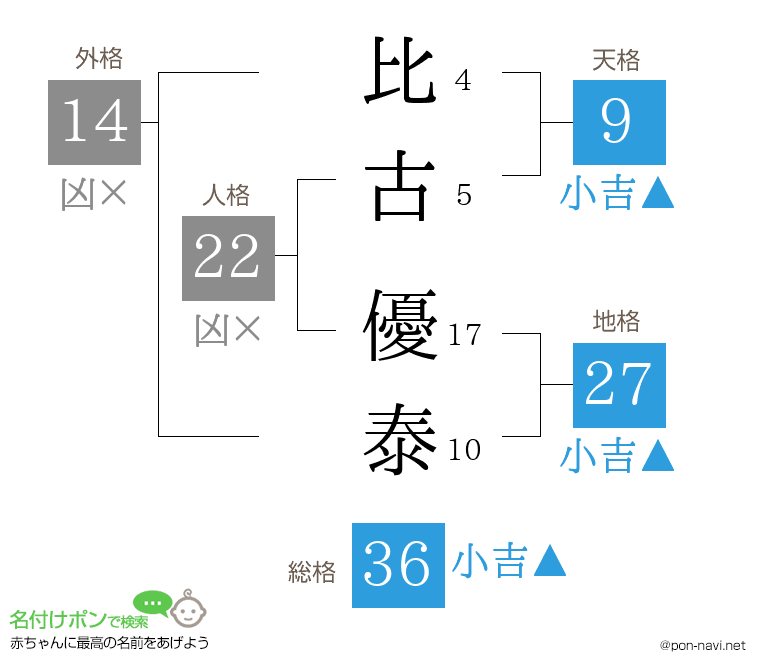 比古 優泰さんの姓名判断結果