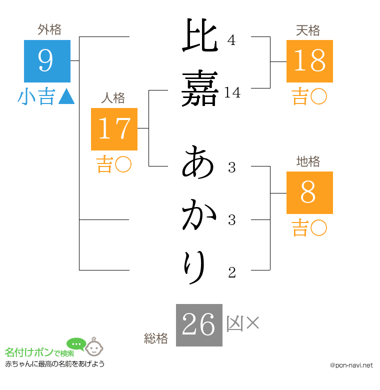 比嘉 あかりさんの姓名判断結果