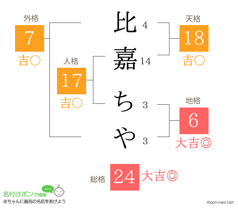 比嘉 ちやさんの姓名判断結果