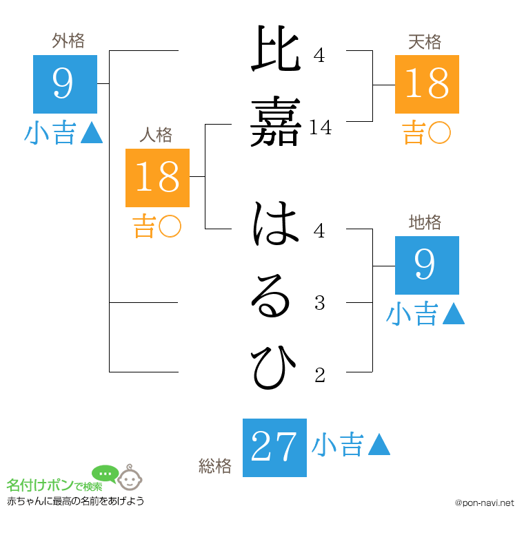 比嘉 はるひさんの姓名判断結果