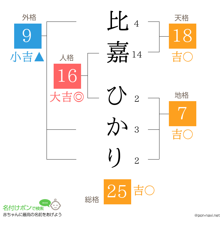 比嘉 ひかりさんの姓名判断結果