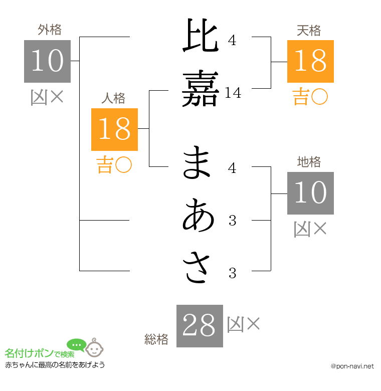 比嘉 まあささんの姓名判断結果