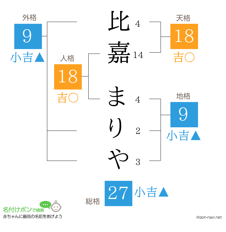 比嘉 まりやさんの姓名判断結果