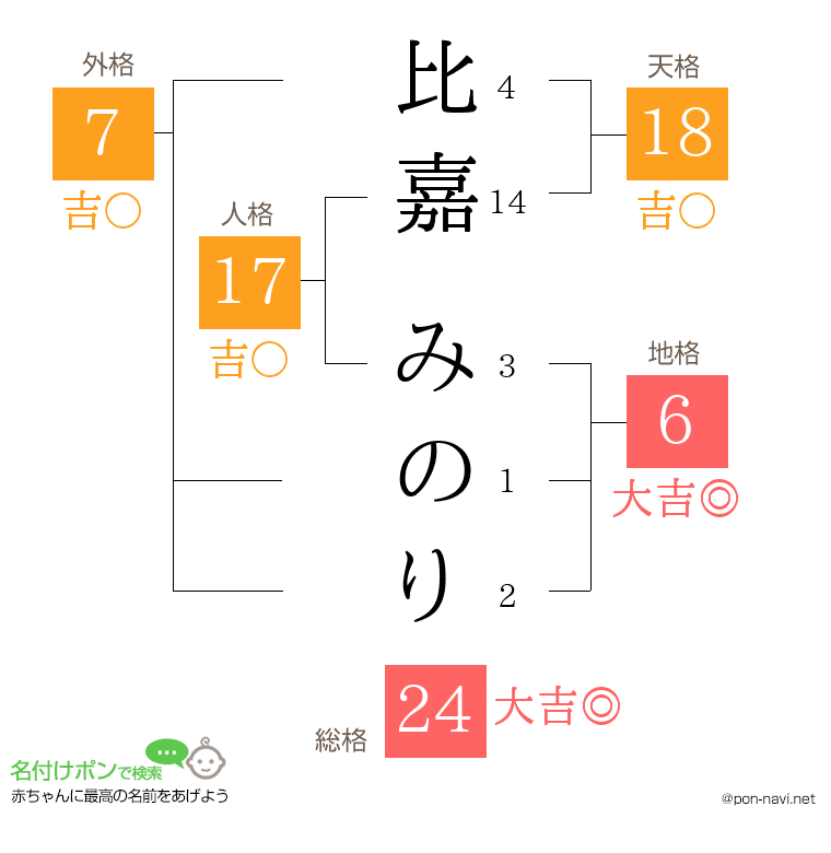 比嘉 みのりさんの姓名判断結果