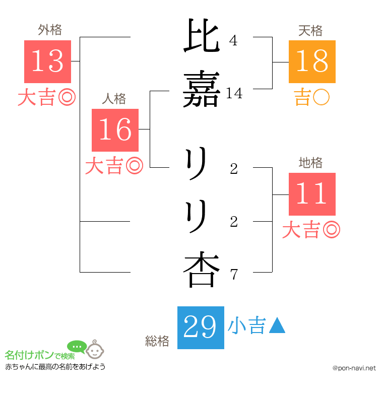 比嘉 リリ杏さんの姓名判断結果