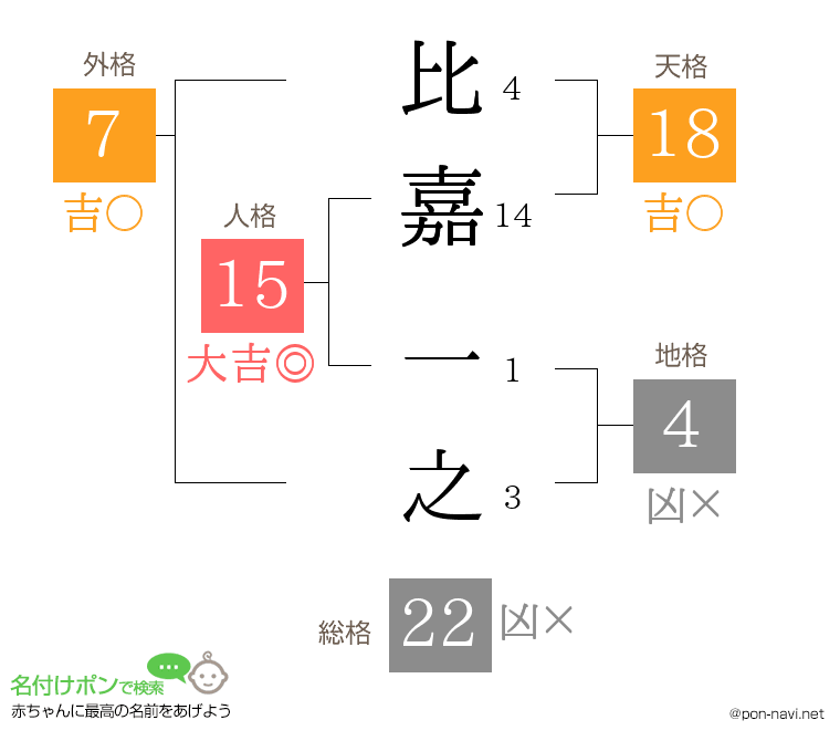 比嘉 一之さんの姓名判断結果