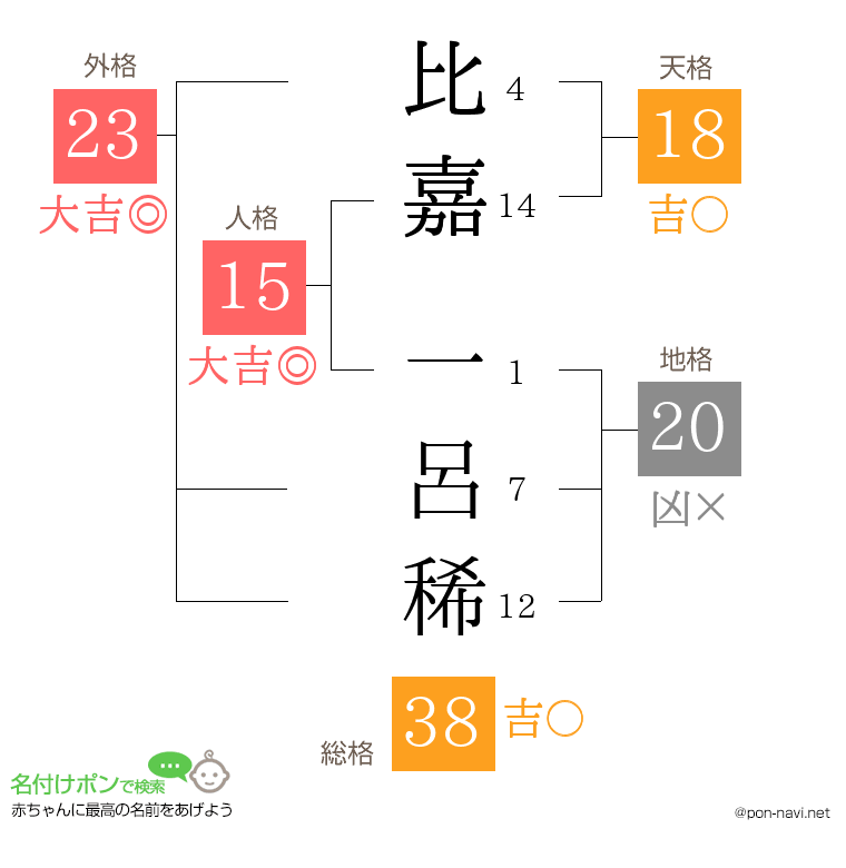 比嘉 一呂稀さんの姓名判断結果