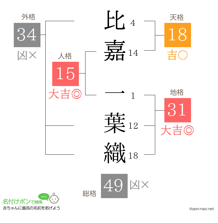 比嘉 一葉織さんの姓名判断結果