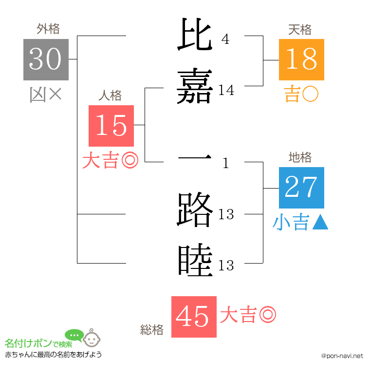比嘉 一路睦さんの姓名判断結果