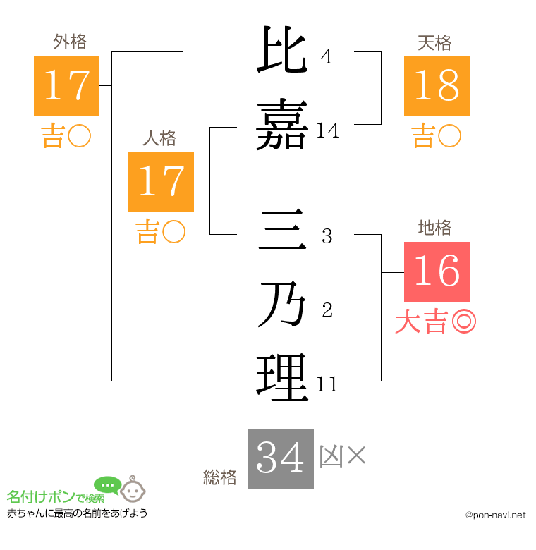 比嘉 三乃理さんの姓名判断結果