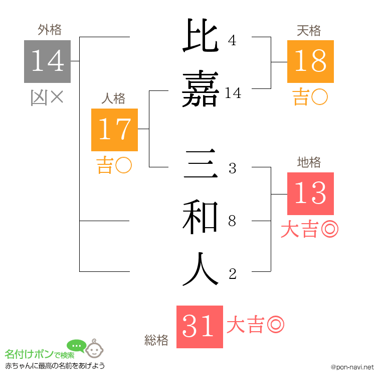 比嘉 三和人さんの姓名判断結果