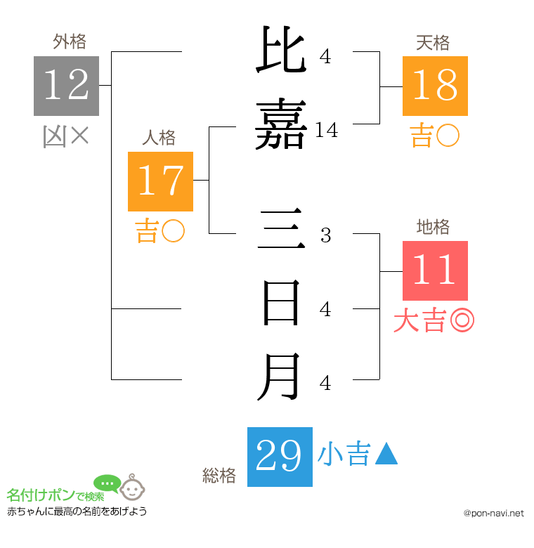 比嘉 三日月さんの姓名判断結果