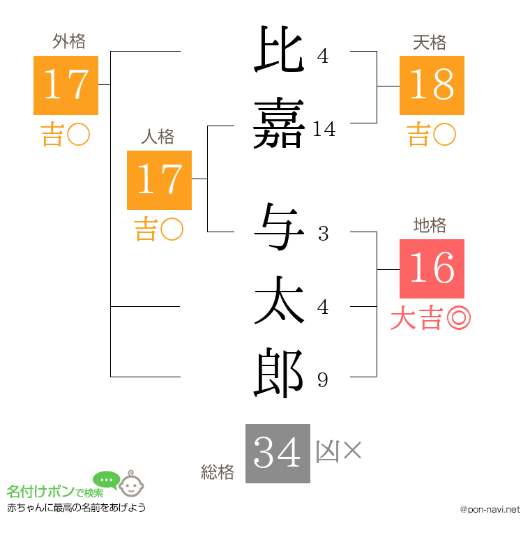 比嘉 与太郎さんの姓名判断結果