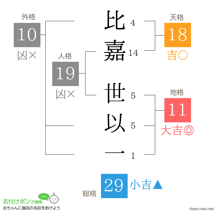 比嘉 世以一さんの姓名判断結果