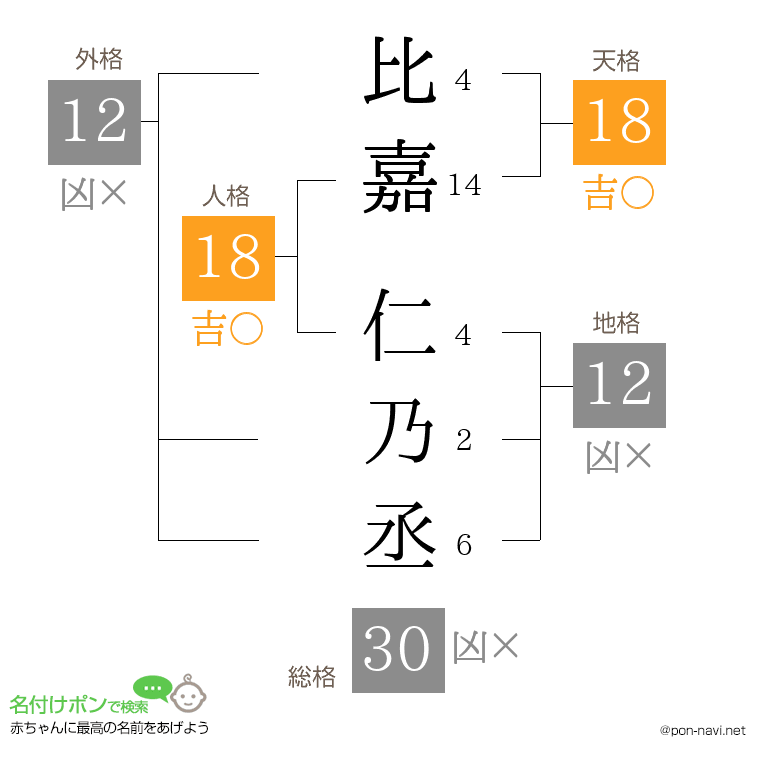 比嘉 仁乃丞さんの姓名判断結果