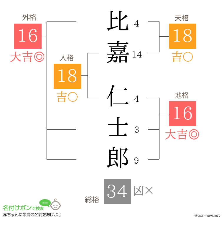 比嘉 仁士郎さんの姓名判断結果