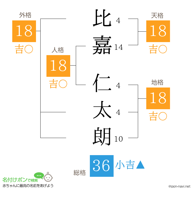 比嘉 仁太朗さんの姓名判断結果