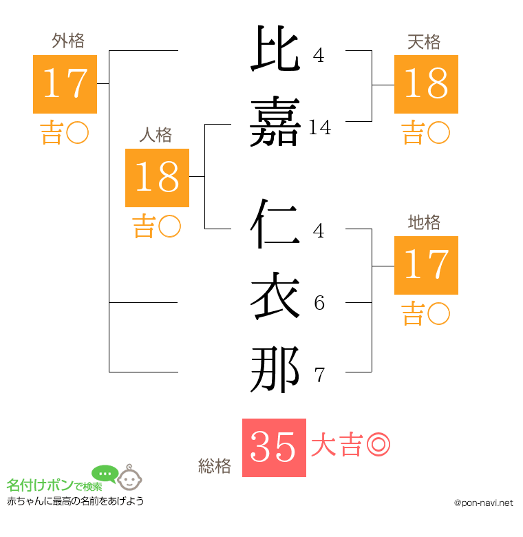 比嘉 仁衣那さんの姓名判断結果